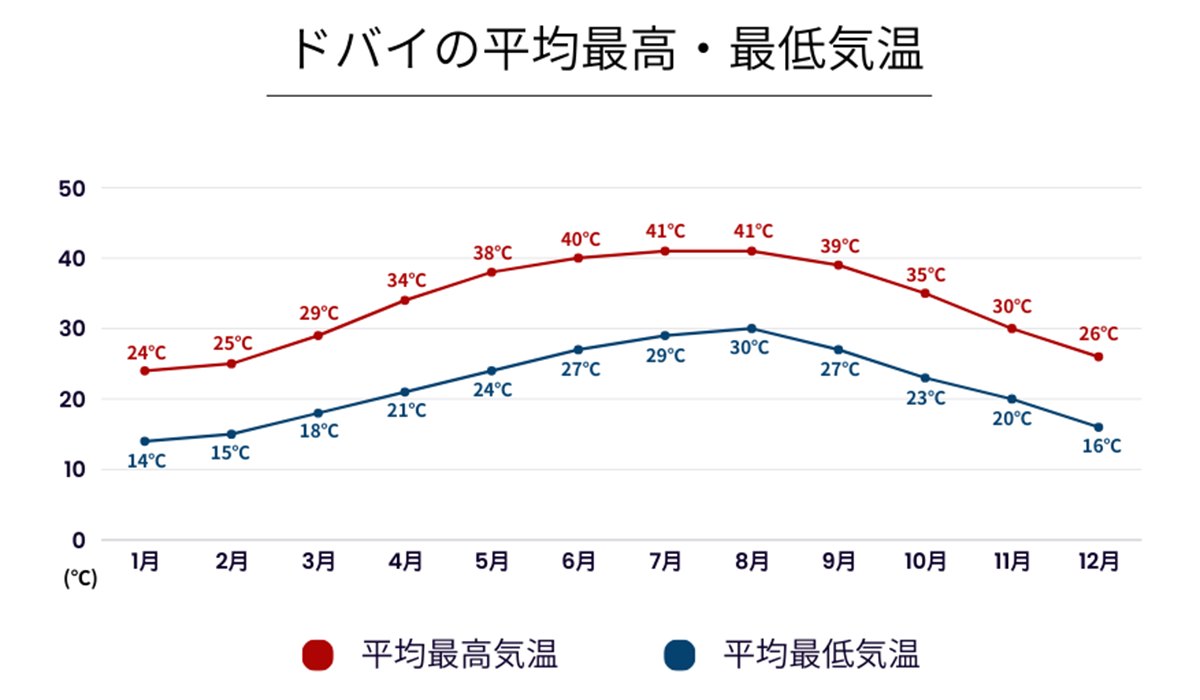 ドバイの気温グラフ