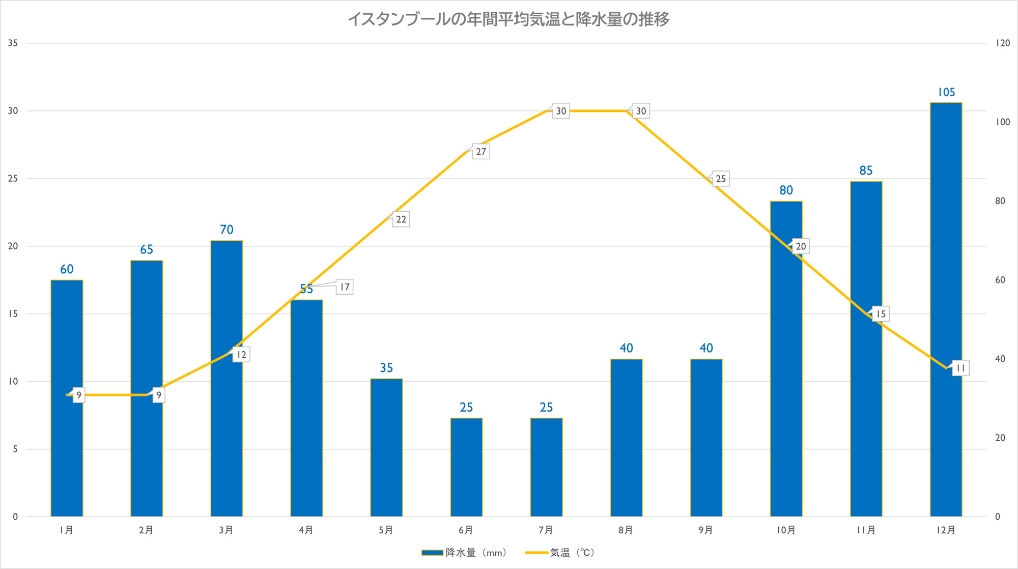 トルコの平均気温