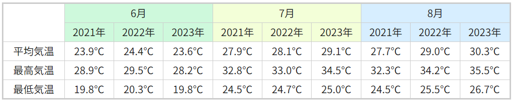 夏の京都の気温 図表