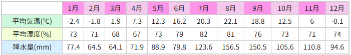 函館の気候 図表
