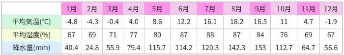釧路の気候 図表