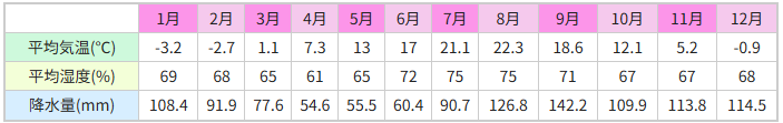 札幌の気候 図表