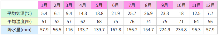東京の気候 図表