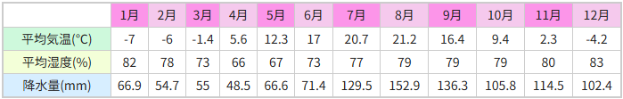 旭川の気候 図表