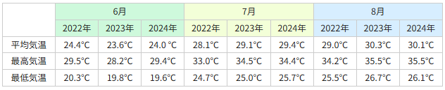 夏の京都の気温 図表
