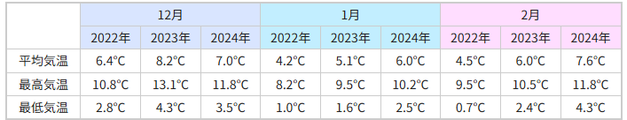 冬の京都の気温 図表