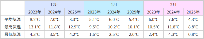 冬の京都の気温 図表