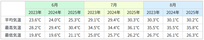 夏の京都の気温 図表