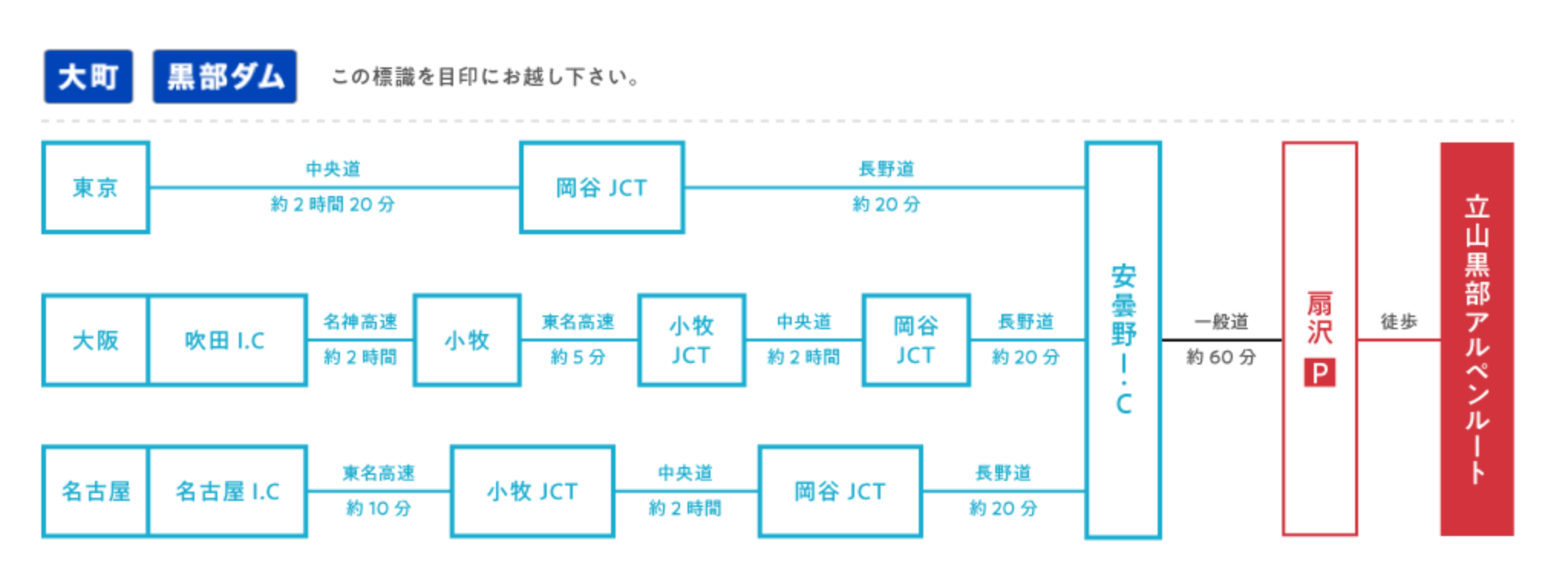 車で行く場合