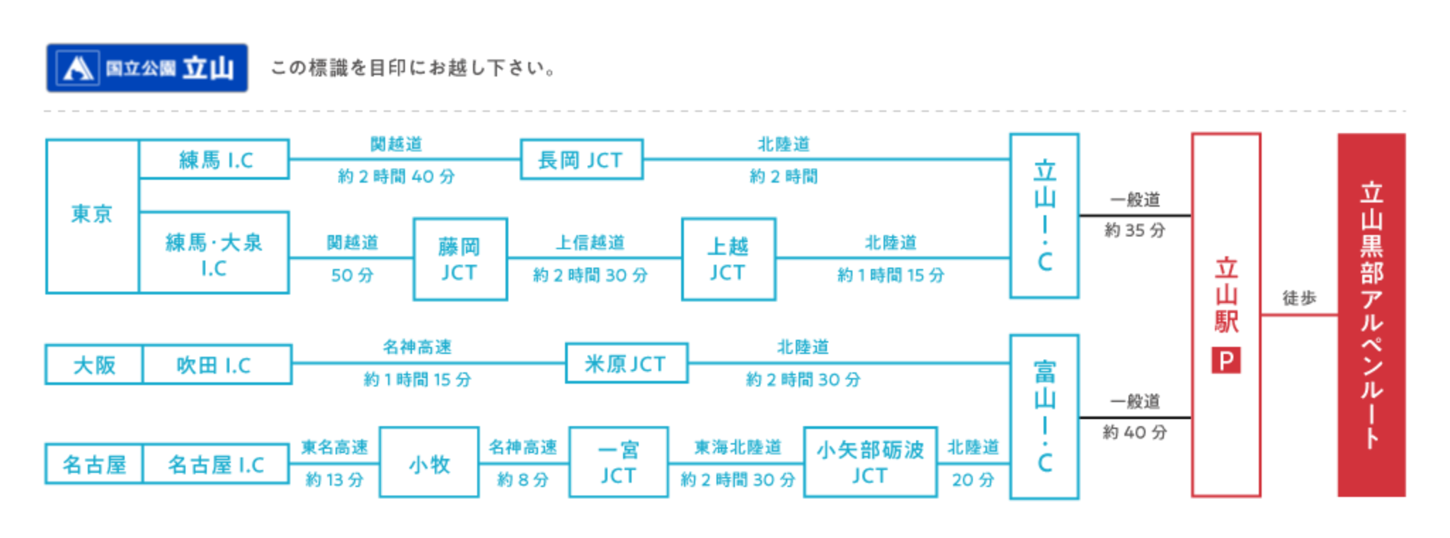 車で行く場合