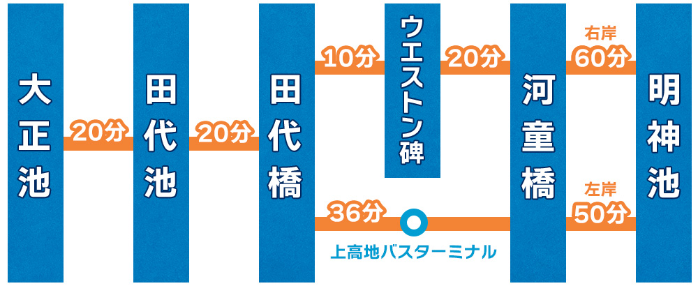 上高地の観光地所要時間（イメージ）